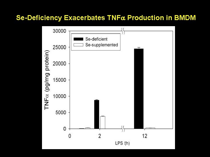 Se-Deficiency Exacerbates TNFa Production in BMDM 