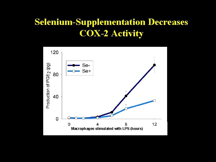 Selenium-Supplementation Decreases COX-2 Activity Macrophages stimulated with LPS (hours) 