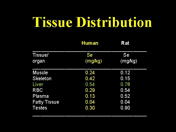 Tissue Distribution Human Rat _____________________ Tissue/ Se Se organ (mg/kg) _____________________ Muscle 0. 24