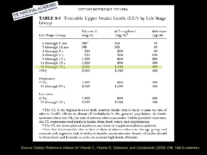 Source: Dietary Reference Intakes for Vitamin C, Vitamin E, Selenium, and Carotenoids (2000) IOM,