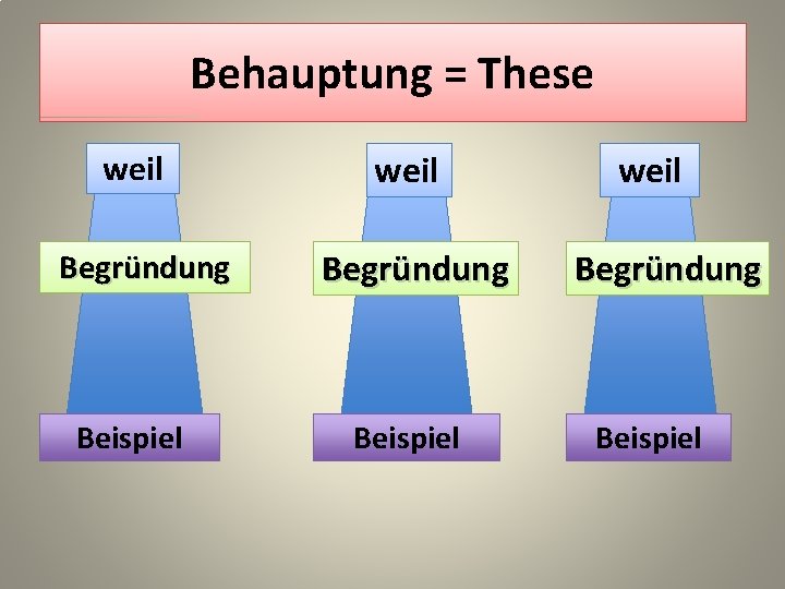 Behauptung = These weil Begründung Beispiel 