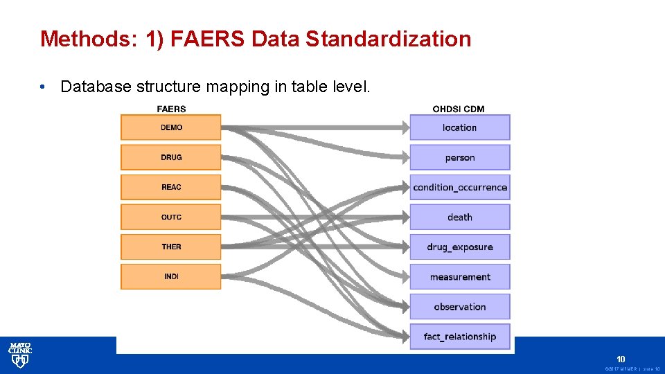 Methods: 1) FAERS Data Standardization • Database structure mapping in table level. 10 ©