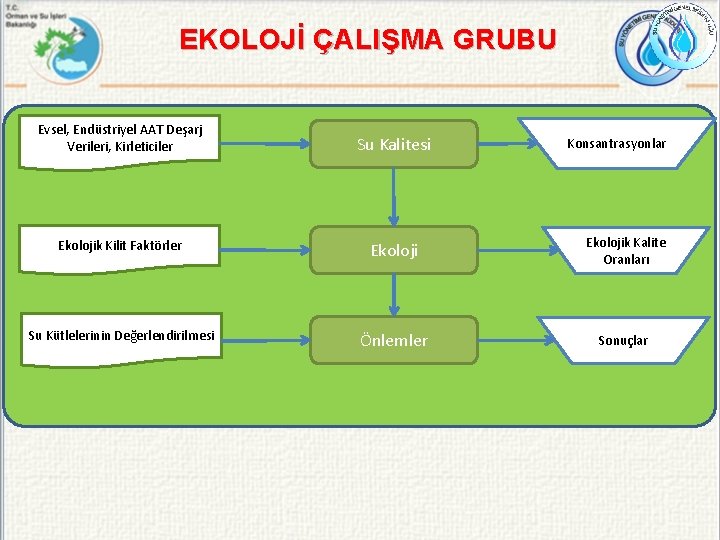 EKOLOJİ ÇALIŞMA GRUBU Evsel, Endüstriyel AAT Deşarj Verileri, Kirleticiler Su Kalitesi Ekolojik Kilit Faktörler