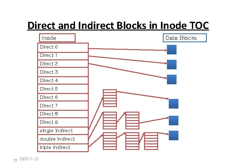 Direct and Indirect Blocks in Inode TOC Inode Direct 0 Direct 1 Direct 2
