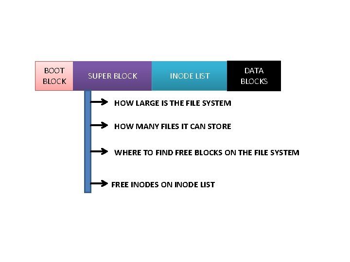 BOOT BLOCK SUPER BLOCK INODE LIST DATA BLOCKS HOW LARGE IS THE FILE SYSTEM