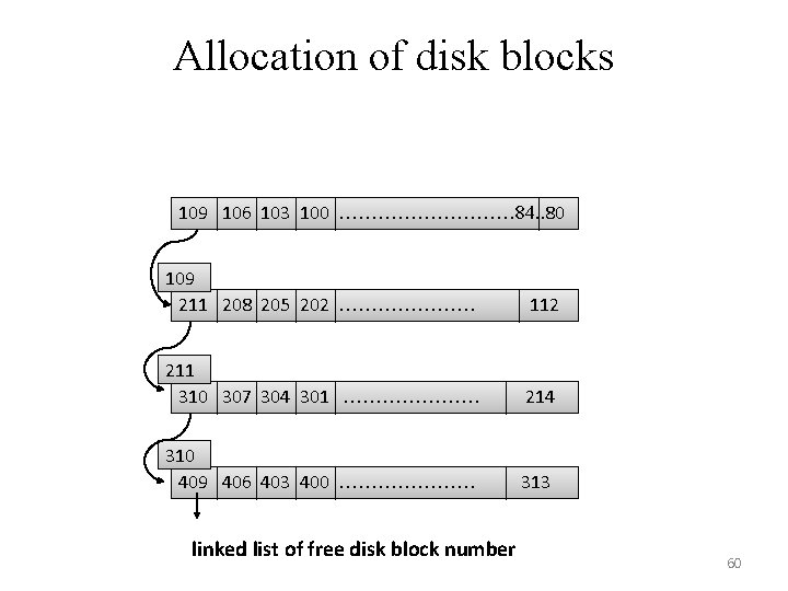 Allocation of disk blocks 109 106 103 100 …………… 84. . 80 109 211