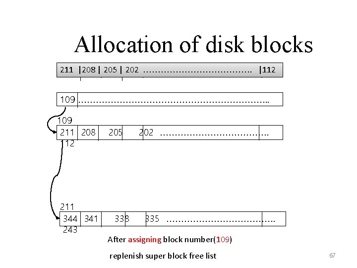 Allocation of disk blocks 211 |208 | 205 | 202 ………………. |112 109 …………………………….