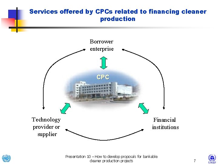 Services offered by CPCs related to financing cleaner production Borrower enterprise CPC Technology provider