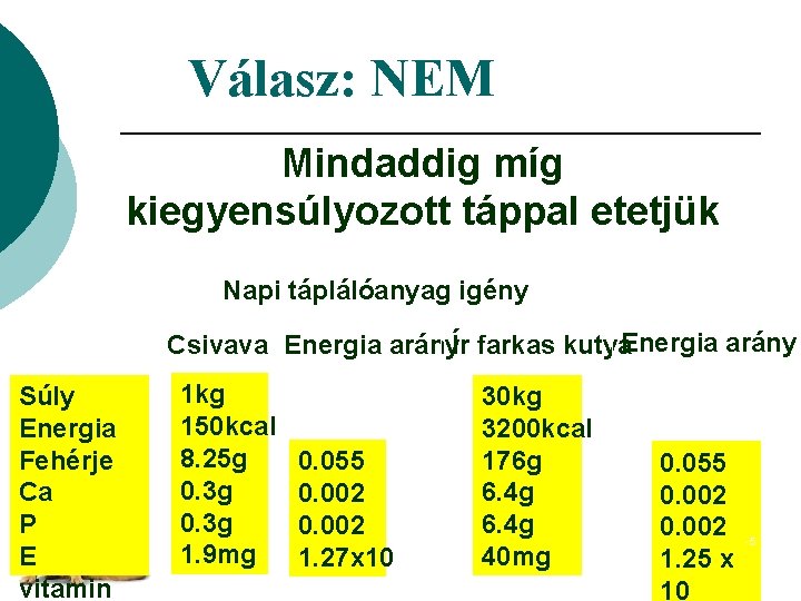 Válasz: NEM Mindaddig míg kiegyensúlyozott táppal etetjük Napi táplálóanyag igény Csivava Energia arányÍr farkas