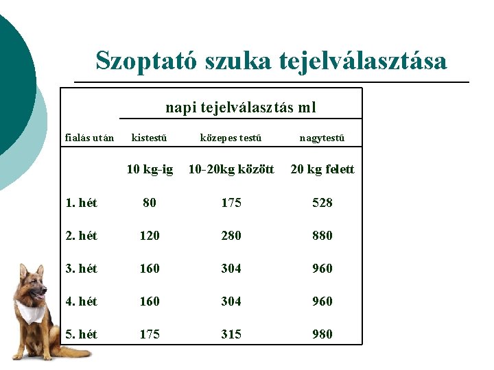 Szoptató szuka tejelválasztása napi tejelválasztás ml fialás után kistestű közepes testű nagytestű 10 kg-ig