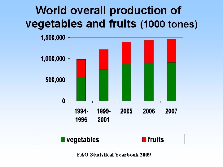 World overall production of vegetables and fruits (1000 tones) FAO Statistical Yearbook 2009 