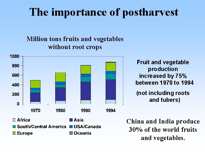 The importance of postharvest Million tons fruits and vegetables without root crops Fruit and