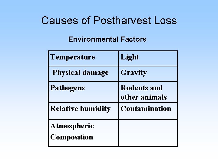 Causes of Postharvest Loss Environmental Factors Temperature Light Physical damage Gravity Pathogens Rodents and