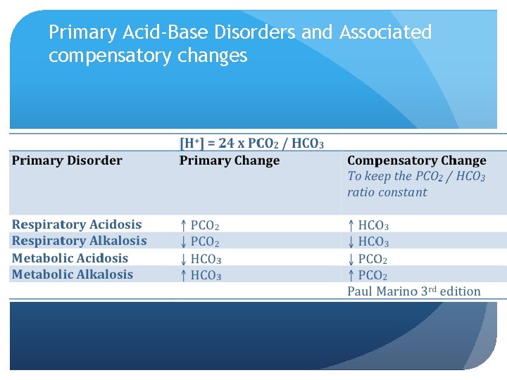 Primary Acid-Base Disorders and Associated compensatory changes 