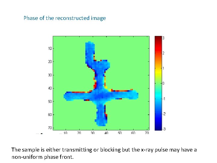 Phase of the reconstructed image The sample is either transmitting or blocking but the