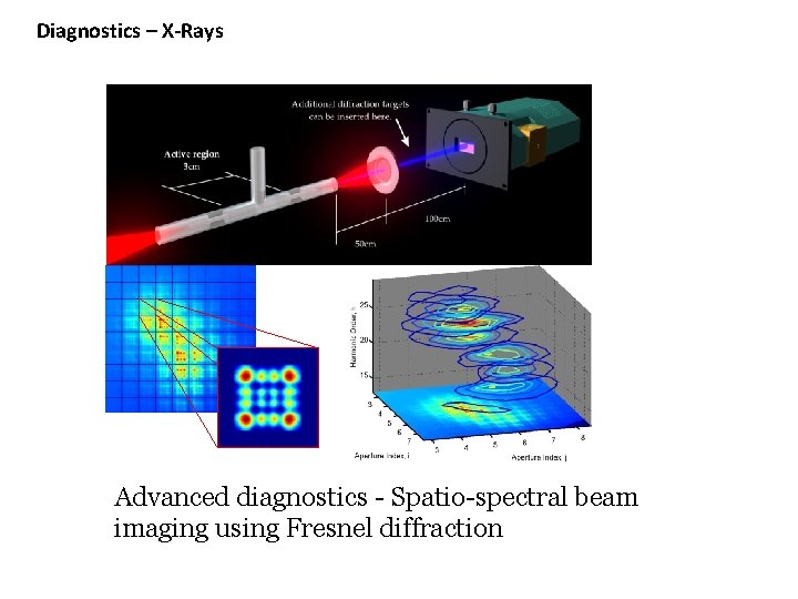 Diagnostics – X-Rays Advanced diagnostics - Spatio-spectral beam imaging using Fresnel diffraction 