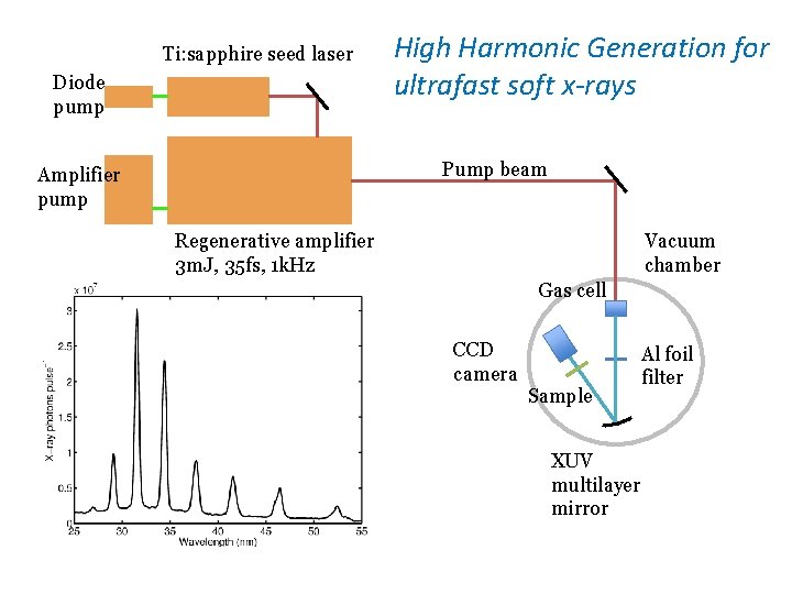 Ti: sapphire seed laser Diode pump High Harmonic Generation for ultrafast soft x-rays Pump
