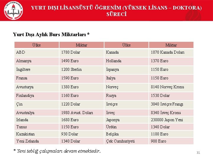 YURT DIŞI LİSANSÜSTÜ ÖĞRENİM (YÜKSEK LİSANS – DOKTORA) SÜRECİ Yurt Dışı Aylık Burs Miktarları