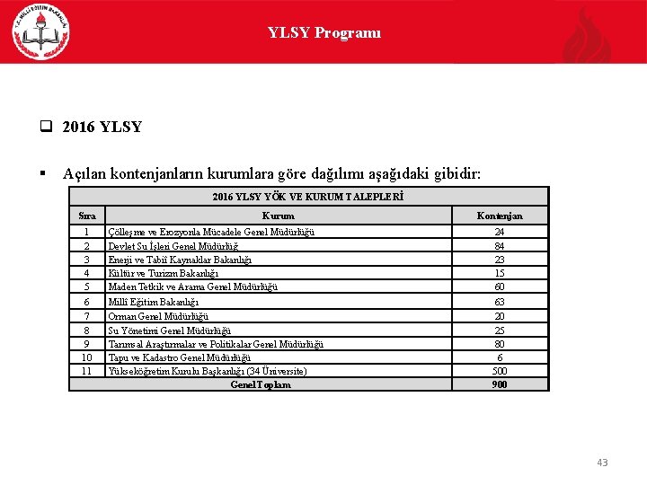 YLSY Programı q 2016 YLSY § Açılan kontenjanların kurumlara göre dağılımı aşağıdaki gibidir: 2016