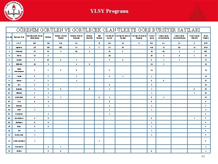 YLSY Programı ÖĞRENİM GÖRÜLEN VE GÖRÜLECEK OLAN ÜLKEYE GÖRE BURSİYER SAYILARI Sıra No Öğrenim