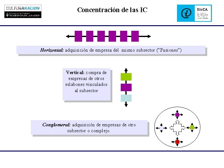 Concentración de las IC Horizontal: adquisición de empresa del mismo subsector (“Fusiones”) Vertical: compra