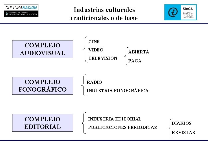 Industrias culturales tradicionales o de base COMPLEJO AUDIOVISUAL COMPLEJO FONOGRÁFICO COMPLEJO EDITORIAL CINE VIDEO