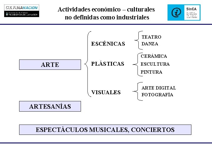 Actividades económico – culturales no definidas como industriales ESCÉNICAS TEATRO DANZA CERÁMICA ARTE PLÁSTICAS