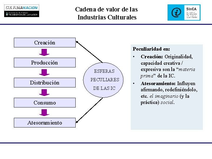 Cadena de valor de las Industrias Culturales Creación Producción ESFERAS Distribución Consumo Atesoramiento PECULIARES