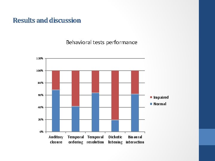 Results and discussion Behavioral tests performance 120% 100% 80% 60% Impaired Normal 40% 20%