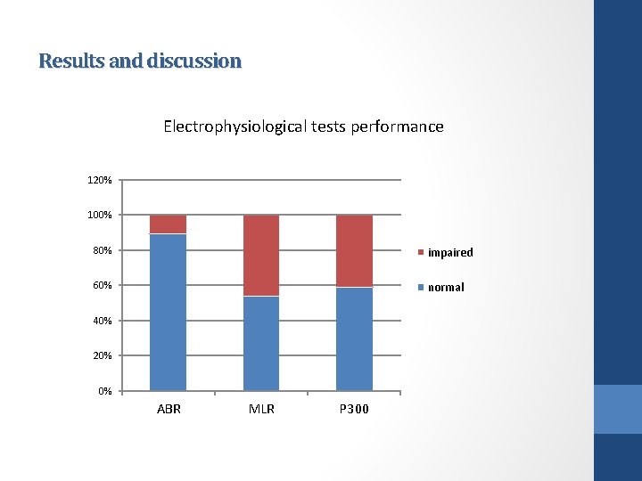 Results and discussion Electrophysiological tests performance 120% 100% 80% impaired 60% normal 40% 20%