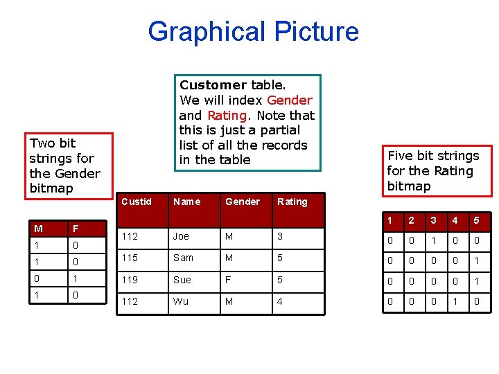 Graphical Picture Customer table. We will index Gender and Rating. Note that this is