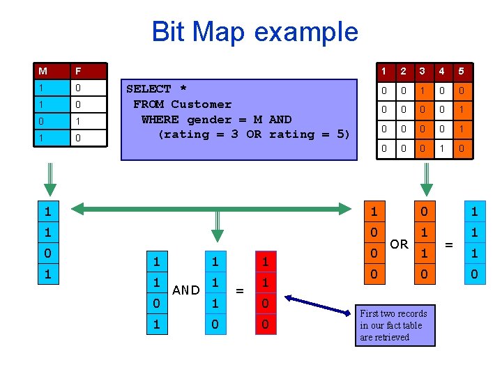 Bit Map example M F 1 0 0 1 1 0 SELECT * FROM