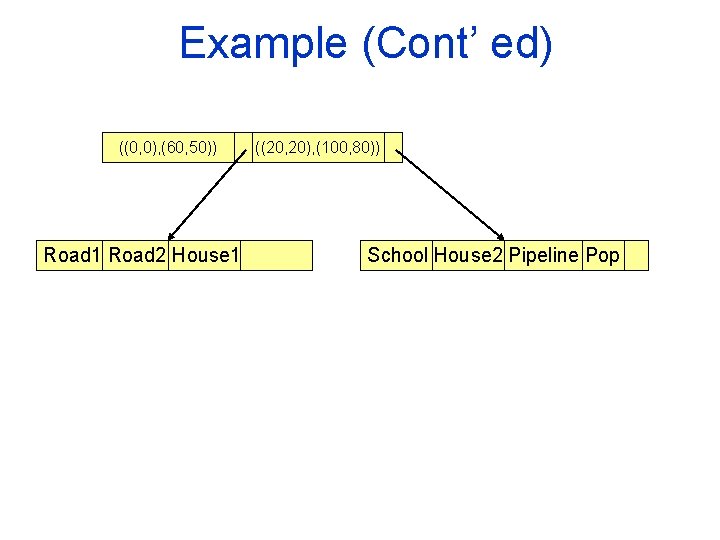 Example (Cont’ ed) ((0, 0), (60, 50)) Road 1 Road 2 House 1 ((20,