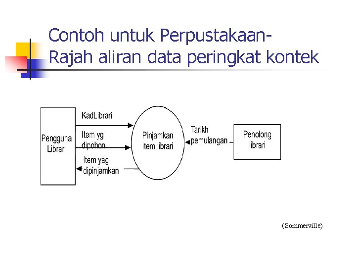 Contoh untuk Perpustakaan. Rajah aliran data peringkat kontek (Sommerville) 