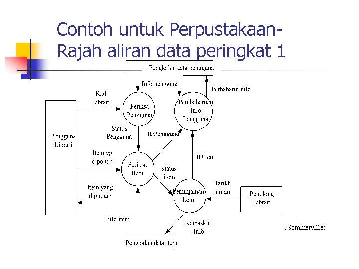 Contoh untuk Perpustakaan. Rajah aliran data peringkat 1 (Sommerville) 