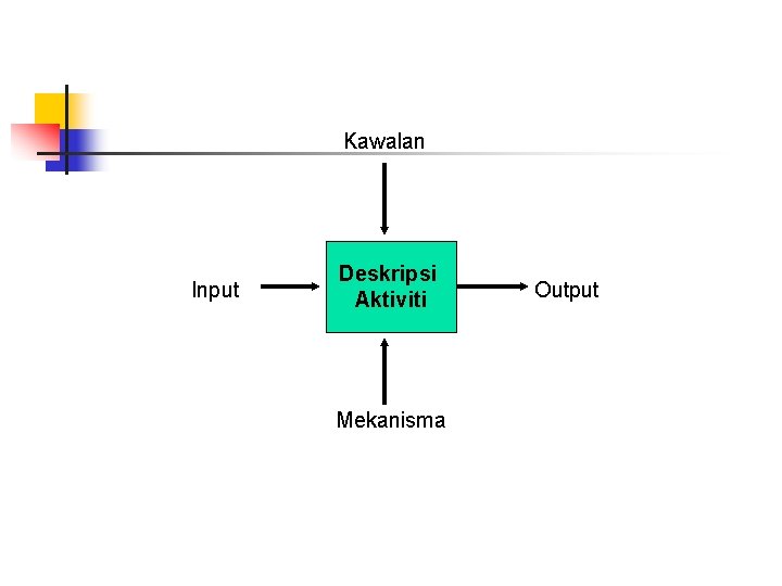 Kawalan Input Deskripsi Aktiviti Mekanisma Output 