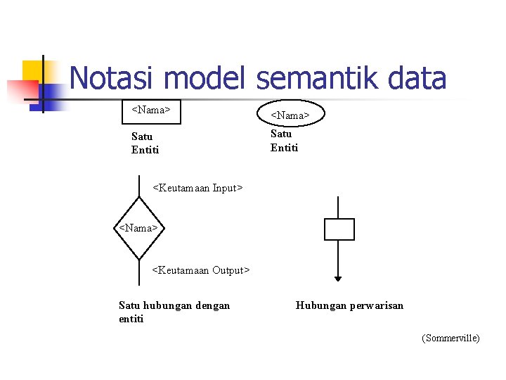 Notasi model semantik data <Nama> Satu Entiti <Keutamaan Input> <Nama> <Keutamaan Output> Satu hubungan