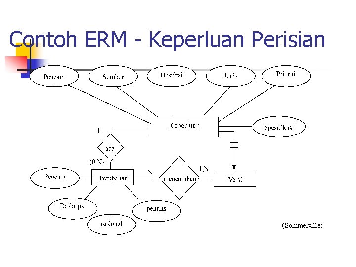 Contoh ERM - Keperluan Perisian (Sommerville) 