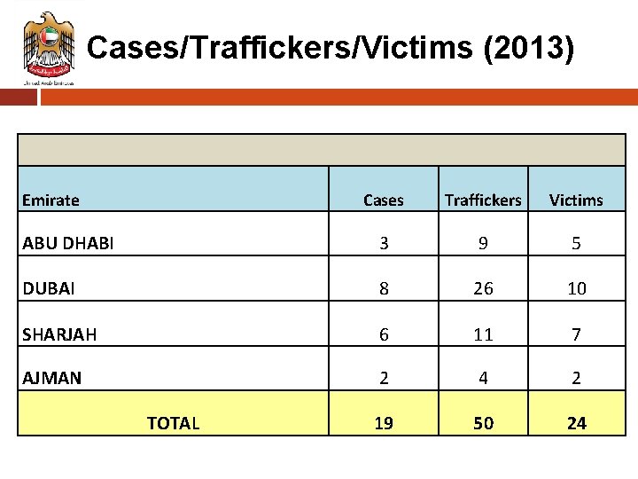 Cases/Traffickers/Victims (2013) Emirate Cases Traffickers Victims ABU DHABI 3 9 5 DUBAI 8 26
