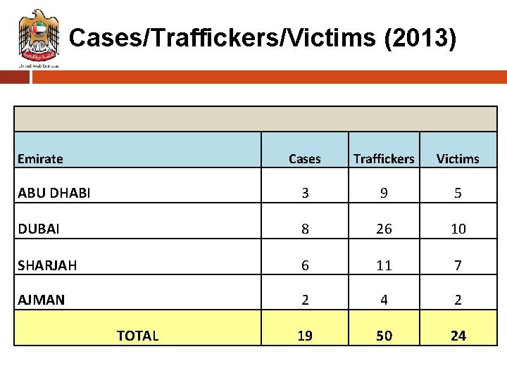 Cases/Traffickers/Victims (2013) Emirate Cases Traffickers Victims ABU DHABI 3 9 5 DUBAI 8 26 Cases/Traffickers/Victims (2013) Emirate Cases Traffickers Victims ABU DHABI 3 9 5 DUBAI 8 26