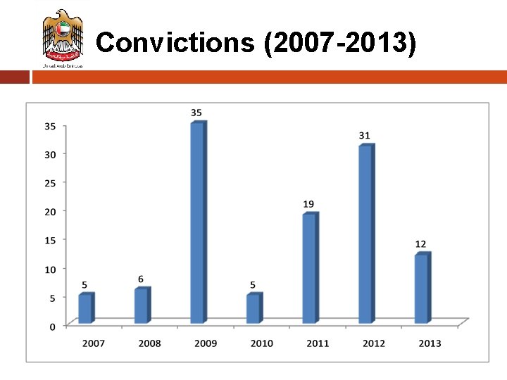 Convictions (2007 -2013) Convictions (2007 -2013)