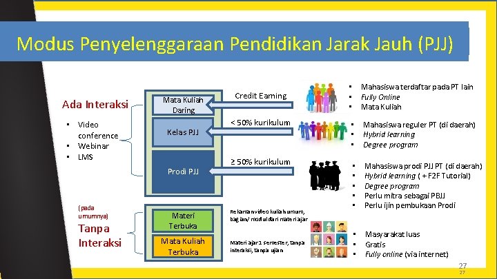 Modus Penyelenggaraan Pendidikan Jarak Jauh (PJJ) Ada Interaksi • Video conference • Webinar •