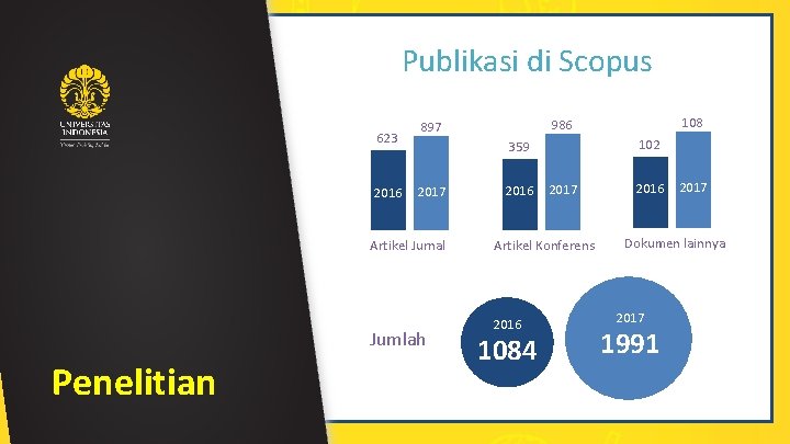 Publikasi di Scopus 623 2016 Artikel Jurnal Jumlah Penelitian 102 359 2017 108 986