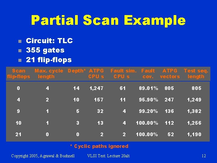 Partial Scan Example n n n Circuit: TLC 355 gates 21 flip-flops Scan flip-flops