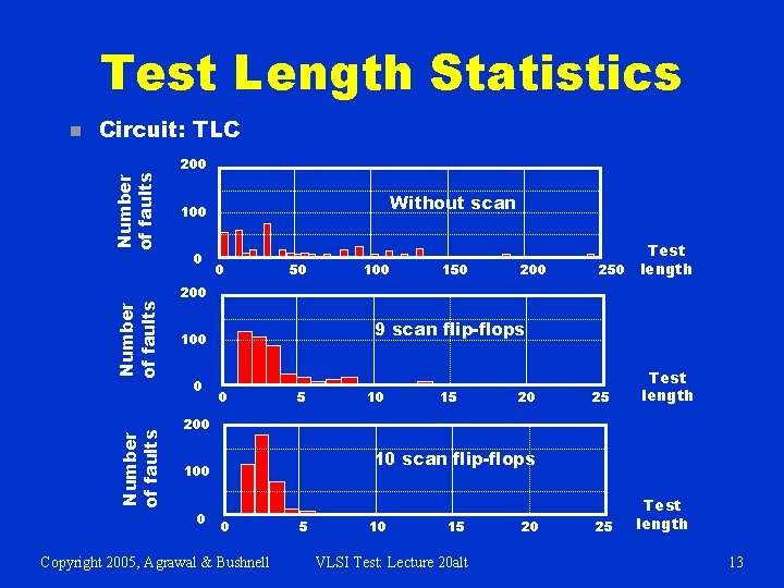 Test Length Statistics Circuit: TLC Number of faults n 200 Without scan 100 0