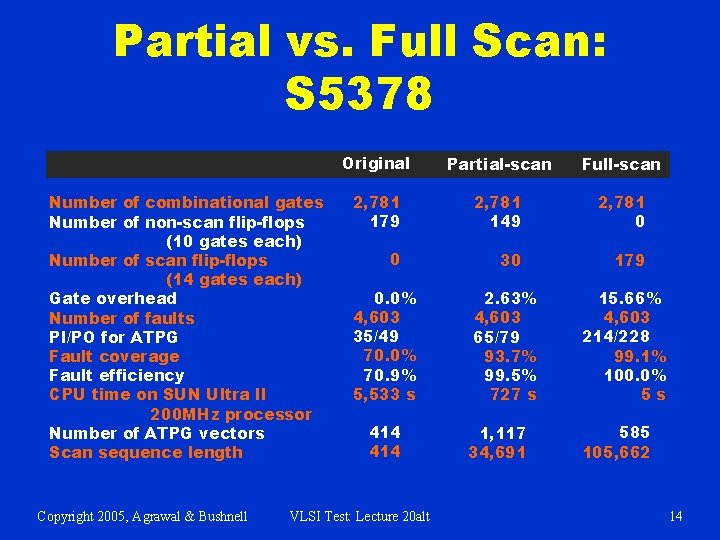 Partial vs. Full Scan: S 5378 Number of combinational gates Number of non-scan flip-flops