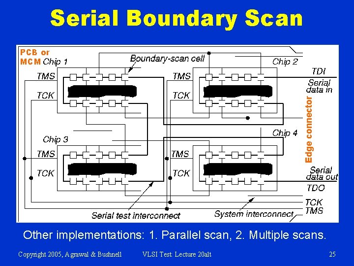 Serial Boundary Scan Edge connector PCB or MCM Other implementations: 1. Parallel scan, 2.