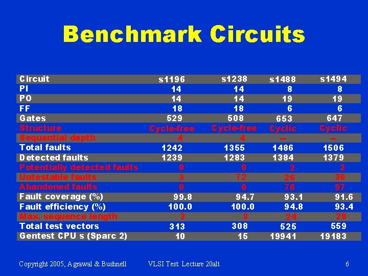 Benchmark Circuits Circuit PI PO FF Gates Structure Sequential depth Total faults Detected faults