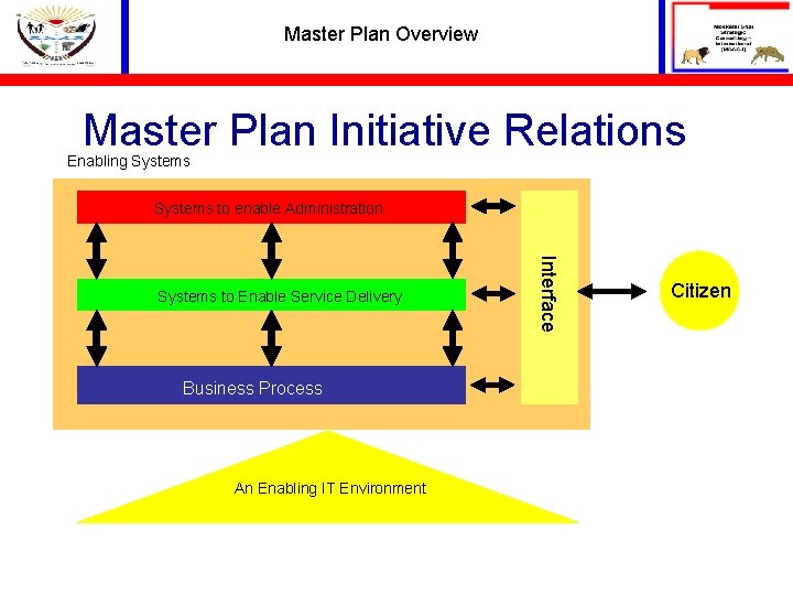 Master Plan Overview Master Plan Initiative Relations Enabling Systems to enable Administration Business Process
