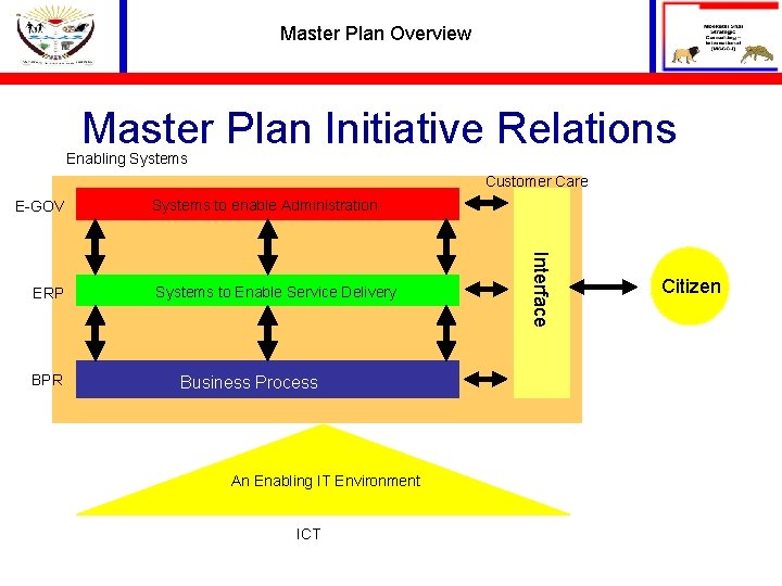 Master Plan Overview Master Plan Initiative Relations Enabling Systems Customer Care E-GOV BPR Systems